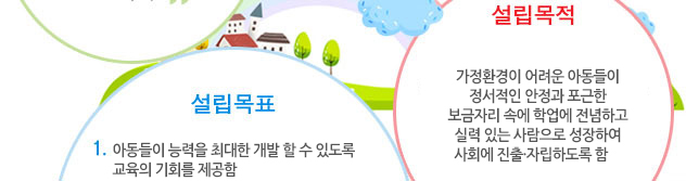 설립목적 - 가정의 어려운 환경으로 이곳에 모여 생활하는 아동들에게 정서적인 안정과 포근한 보금자리를 제공하고 학업에 전념케 하여 이들이 사회에 진출 할 시기에는 모든 이가 인정하는 실력 있는 사람으로 양육합니다.