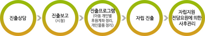 진출상담-진출보고-진출프로그램-자립진출-자립지원 전담요원에 의한 사후관리