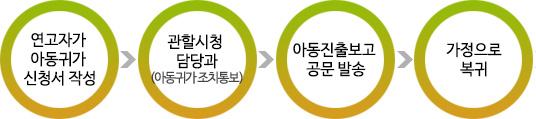 연고자가 아동귀가 신청서 작성-관할시청 담당과-아동진출보고 공문 발송-가정으로 복귀